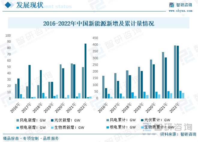 2023年中国新能源行业发展概况及未来投资前景分析报告(智研咨询)