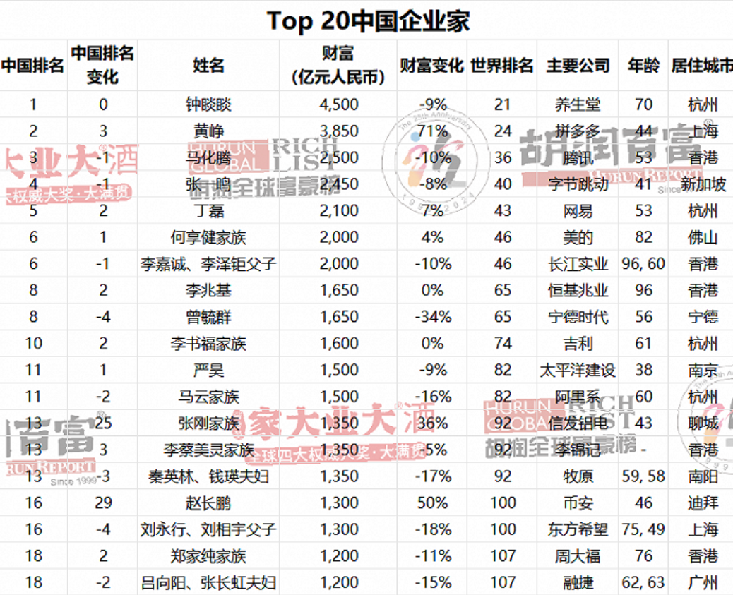 2024胡润全球富豪榜:钟睒睒连续第四次成为中国首富!