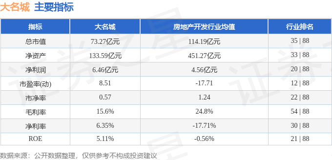 大名城6000943月25日主力资金净卖出6826万元