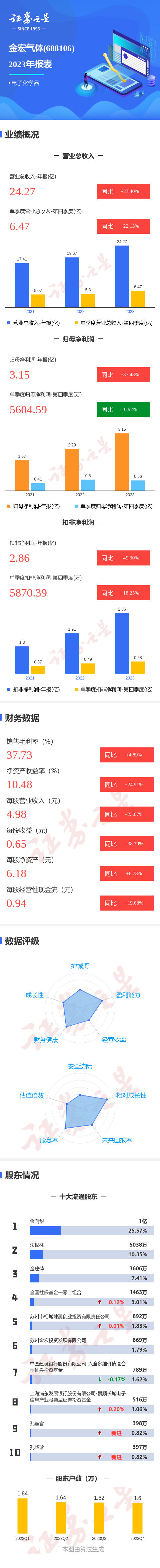 图解金宏气体年报:第四季度单季净利润同比减6.92%