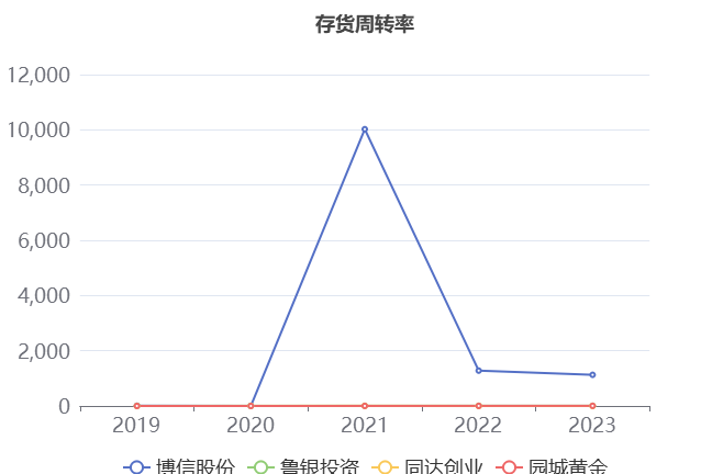 博信股份(600083)2023年三季报解读_财富号_东方财富网