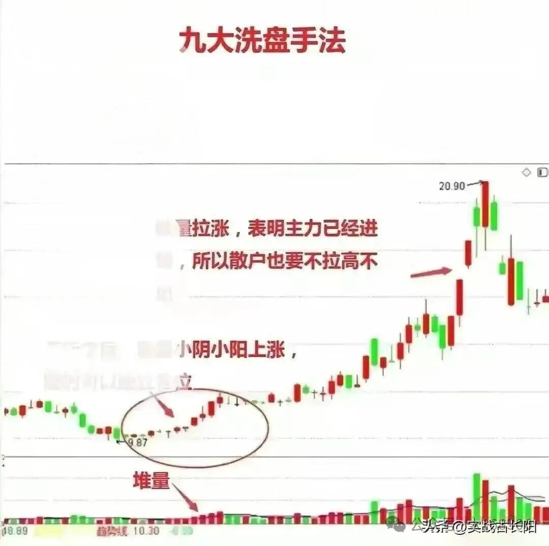 教你看懂主力洗盘手法再也不会被洗出去