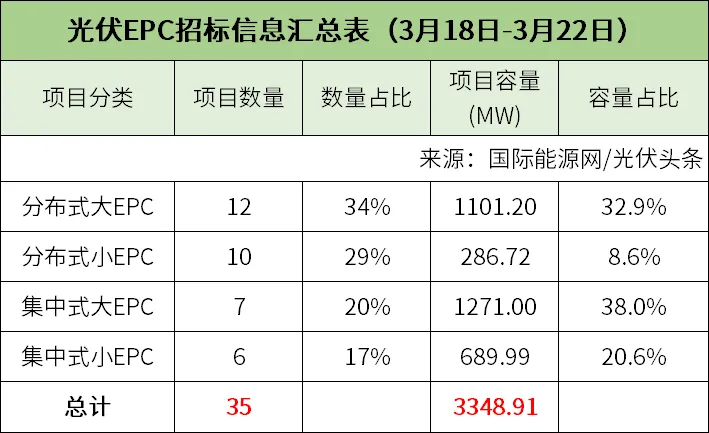 其中招標容量最大項目為中核集團在遼寧,湖南開發的分佈式光伏項目