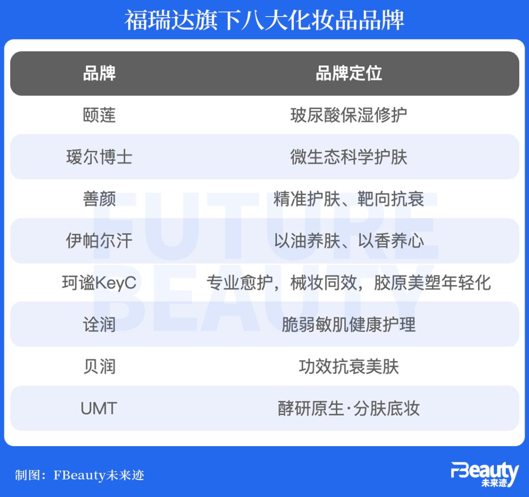 组织转型大成功福瑞达化妆品跨过20亿后怎么走