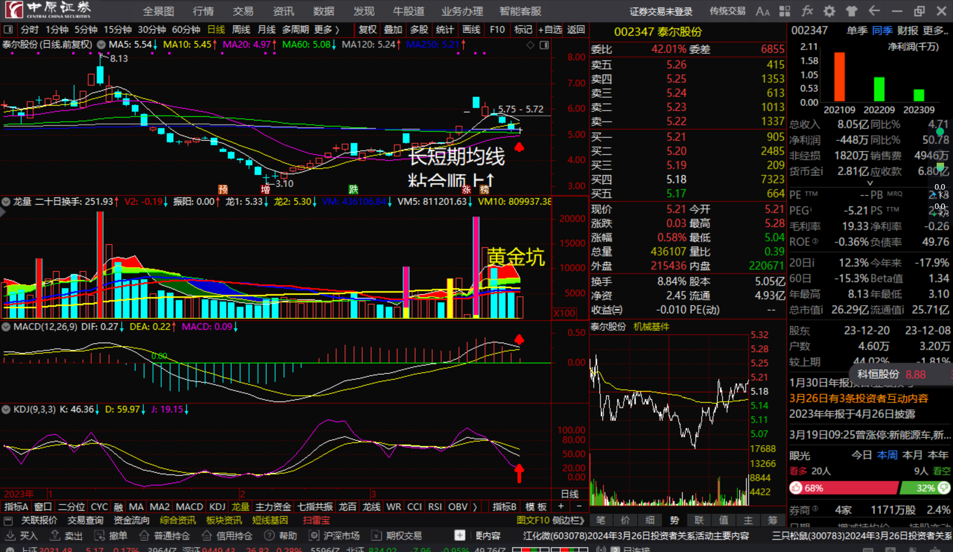 泰尔股份002347长短期均线粘合顺上看多跟踪