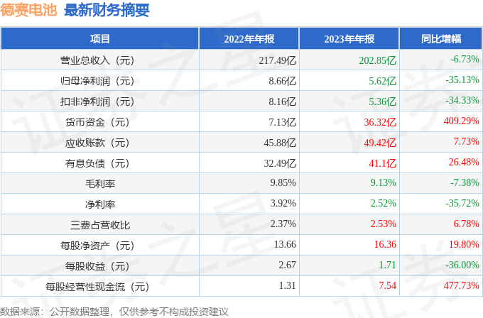 德赛电池0000492023年年报简析净利润减3513