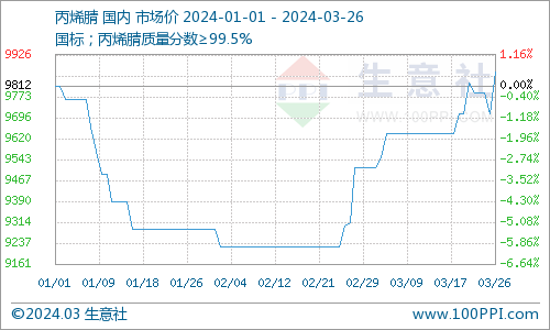 丙烯腈价格走势图图片