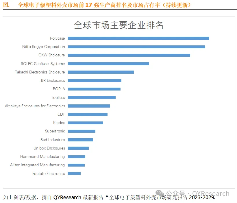 电子级塑料外壳全球前17强生产商排名及市场份额