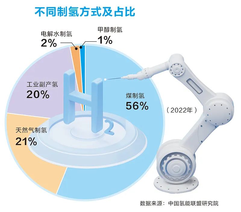 氢气产量占比超30%,中国稳居全球第一产氢国地位