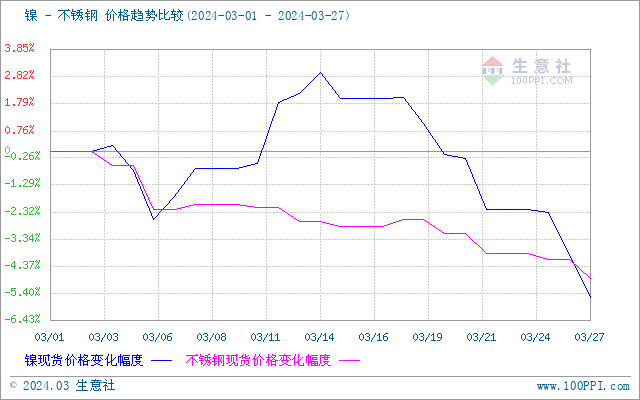 3月不锈钢镍价格偏弱运行