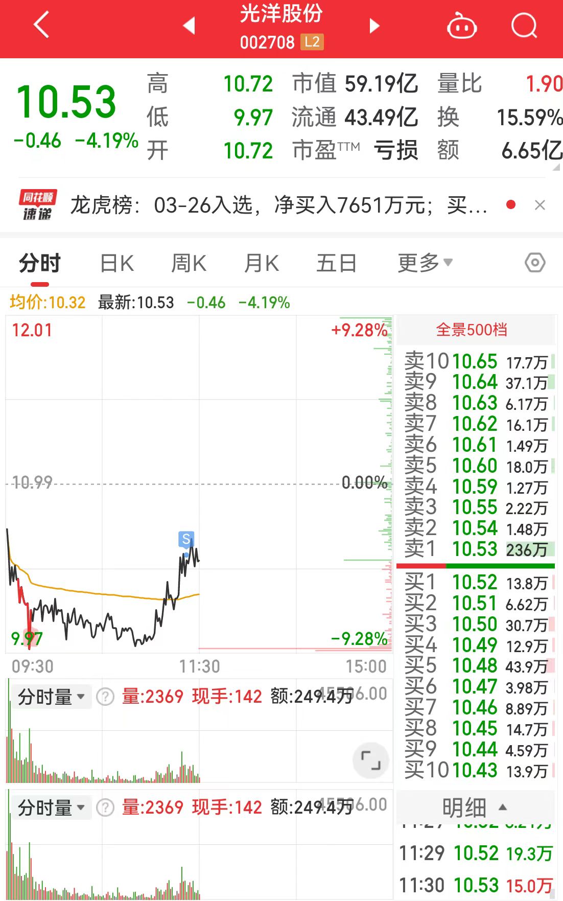 今作打板科瑞技术新亚制程半路金盾股份光洋股份3直接止盈