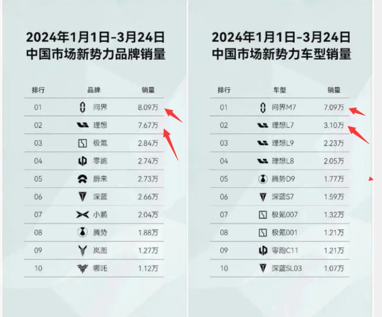 华为问界m9狂卖4月或破2万台销量一举打破宝马x5最高记录