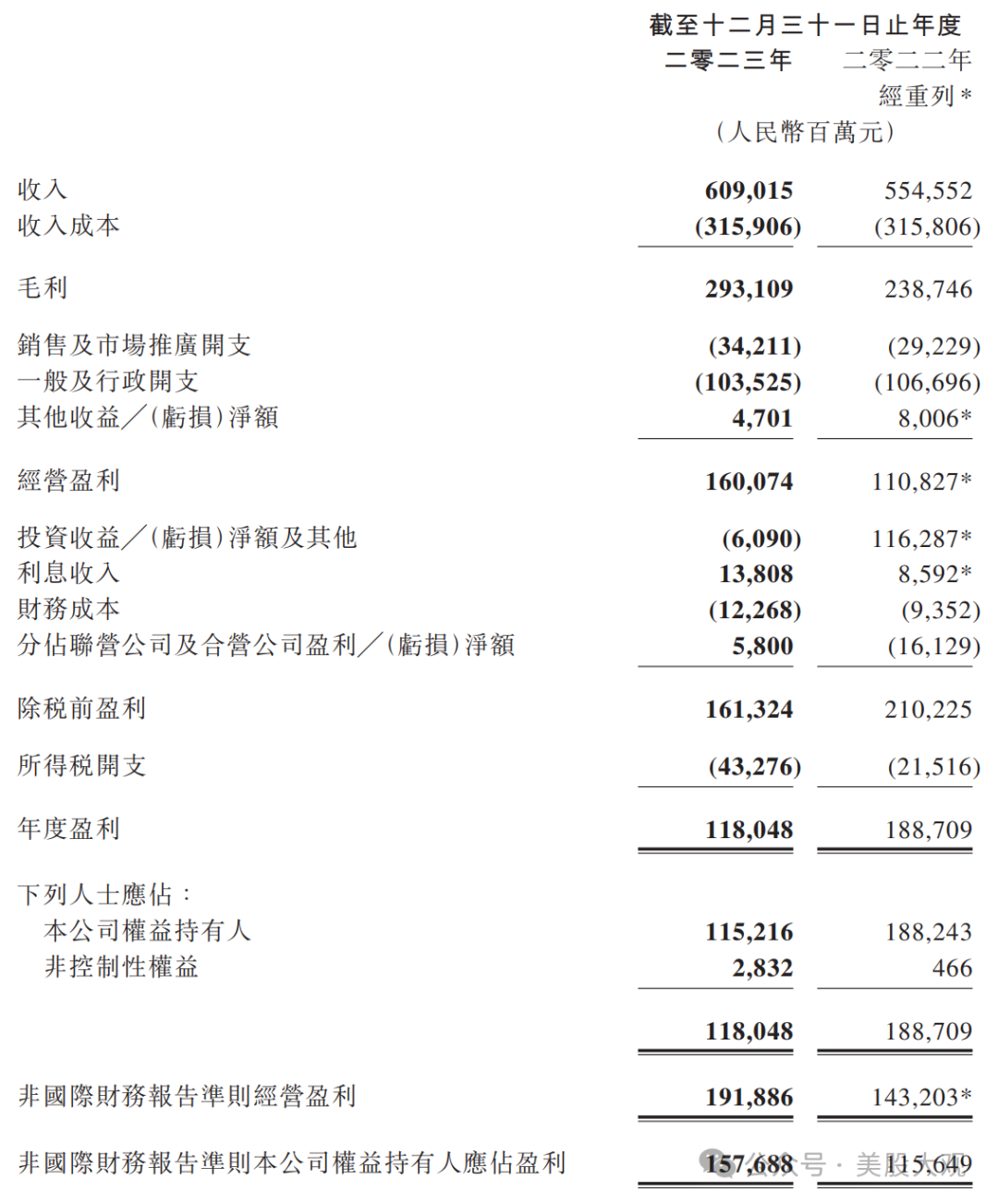 腾讯23q4财报跟踪解除股价420压制