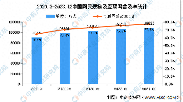 2023年中国互联网网民结构状况分析:网民规模达1092亿