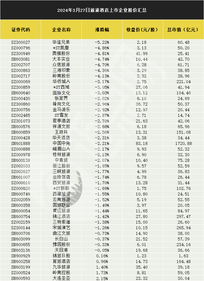股份(sz:300949),大丰实业(sh:603081),众信旅游(sz:002707)等跌超4%