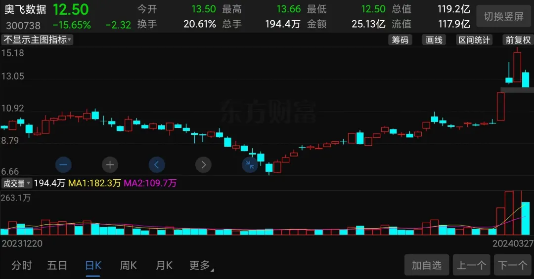 单日大跌超15翻倍大牛股债务压顶