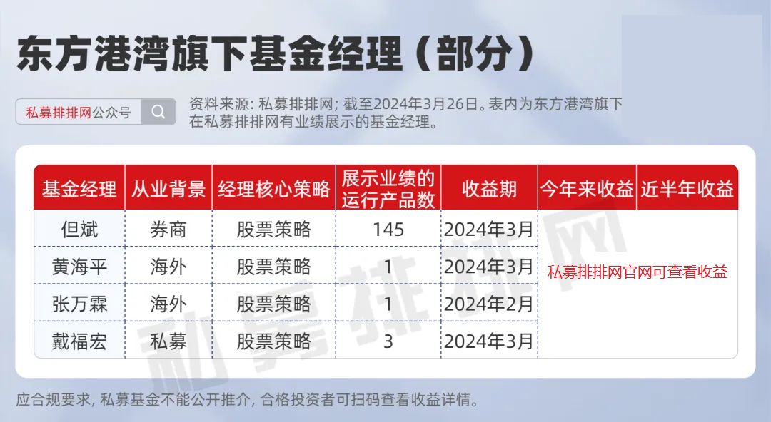两年东方港湾可谓群星璀璨",称旗下基金经理中有两人业绩比他还出色