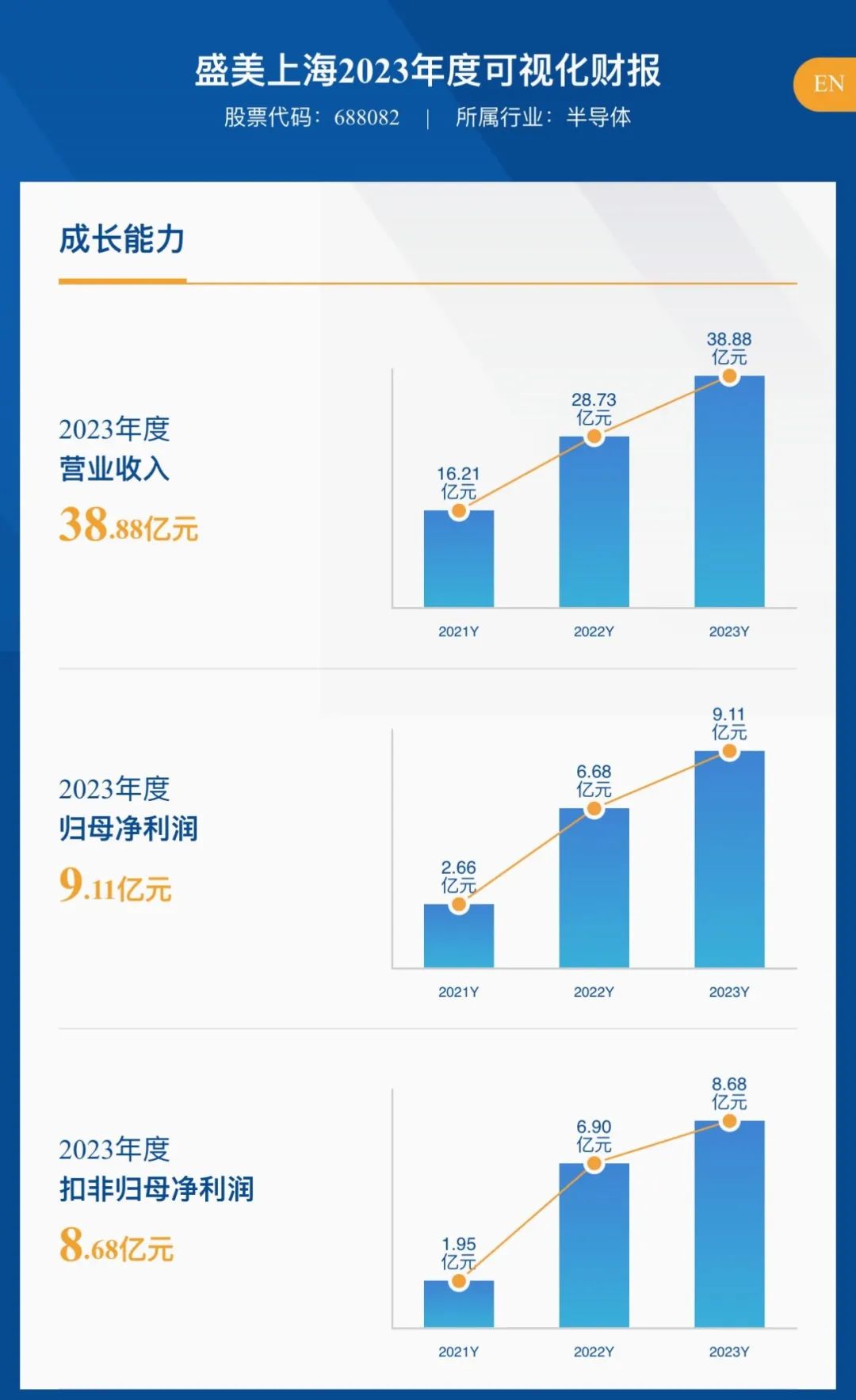 上交所科创板之家科创3分钟一图洞见盛美上海2023年年报