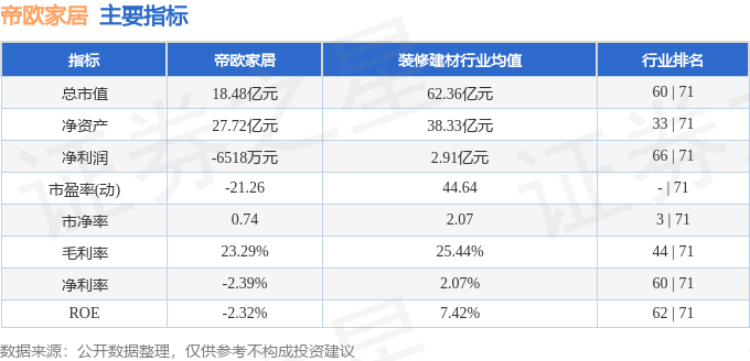帝欧家居0027983月27日主力资金净买入41130万元