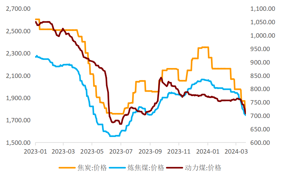 2020年煤炭价格走势图图片