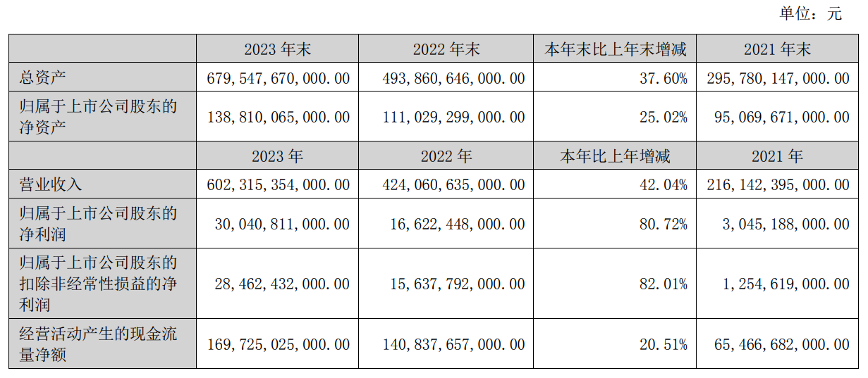 比亚迪2023年营收逾六千亿 新能源销量全球第一