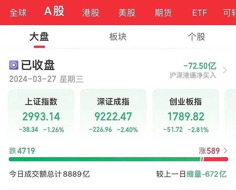 今天大盘再次跌破3000点，而我今年的账户却从亏损到盈利。3月27日股市实盘：亏损0 54万 财富号 东方财富网