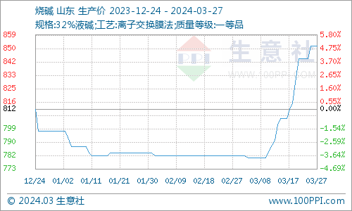 片碱批发价格图片