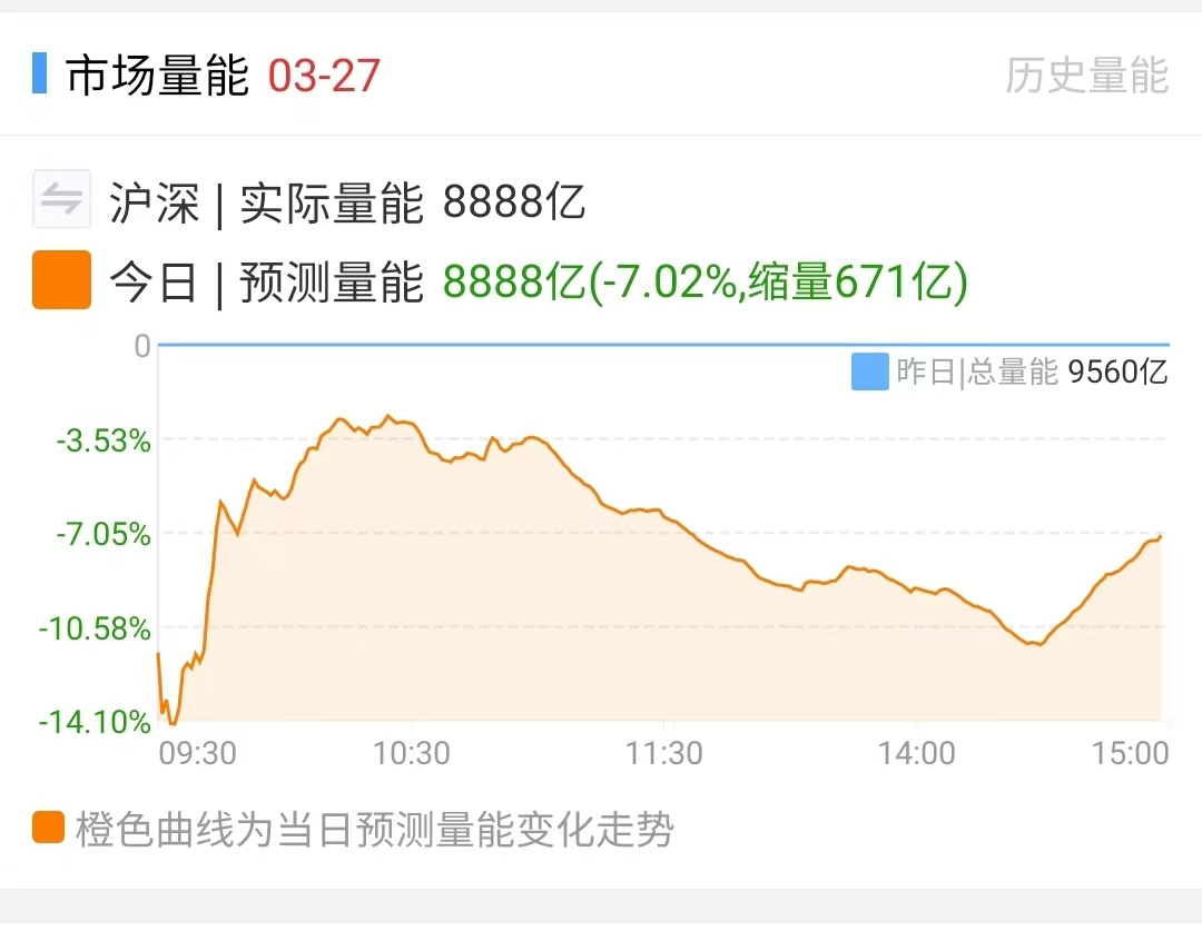 a股大跌沪指失守3000点大关4600多只股票下跌真惨