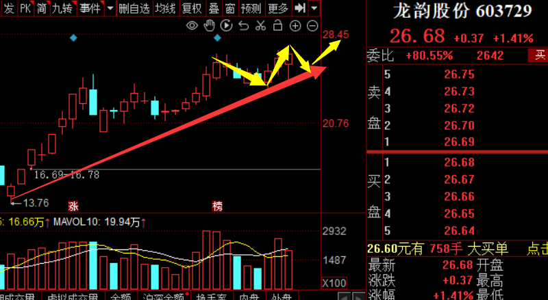 短期震荡明显当下市场要注意几何