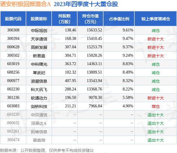 3月27日软通动力跌615诺安积极回报混合a基金重仓该股