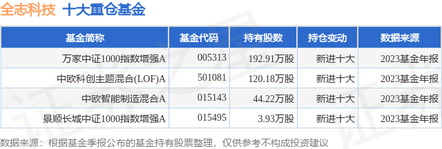 3月27日全志科技跌660万家中证1000指数增强a基金重仓该股
