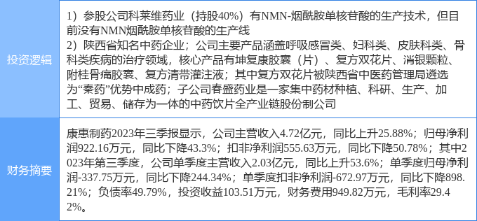 98%,游资资金净流出1606.35万元,占总成交