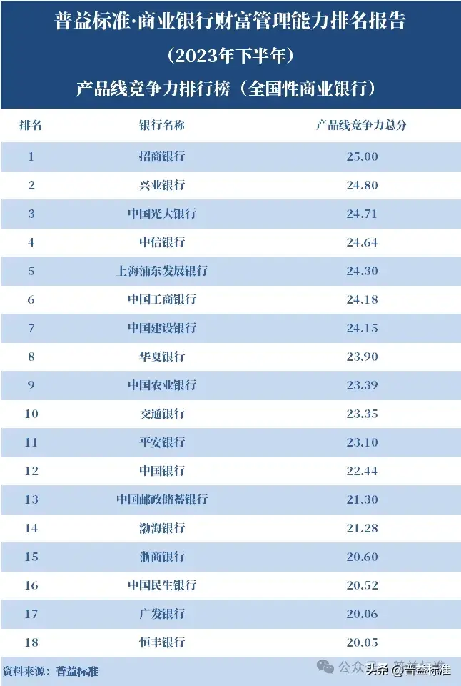 18家全国性银行财富管理能力排名