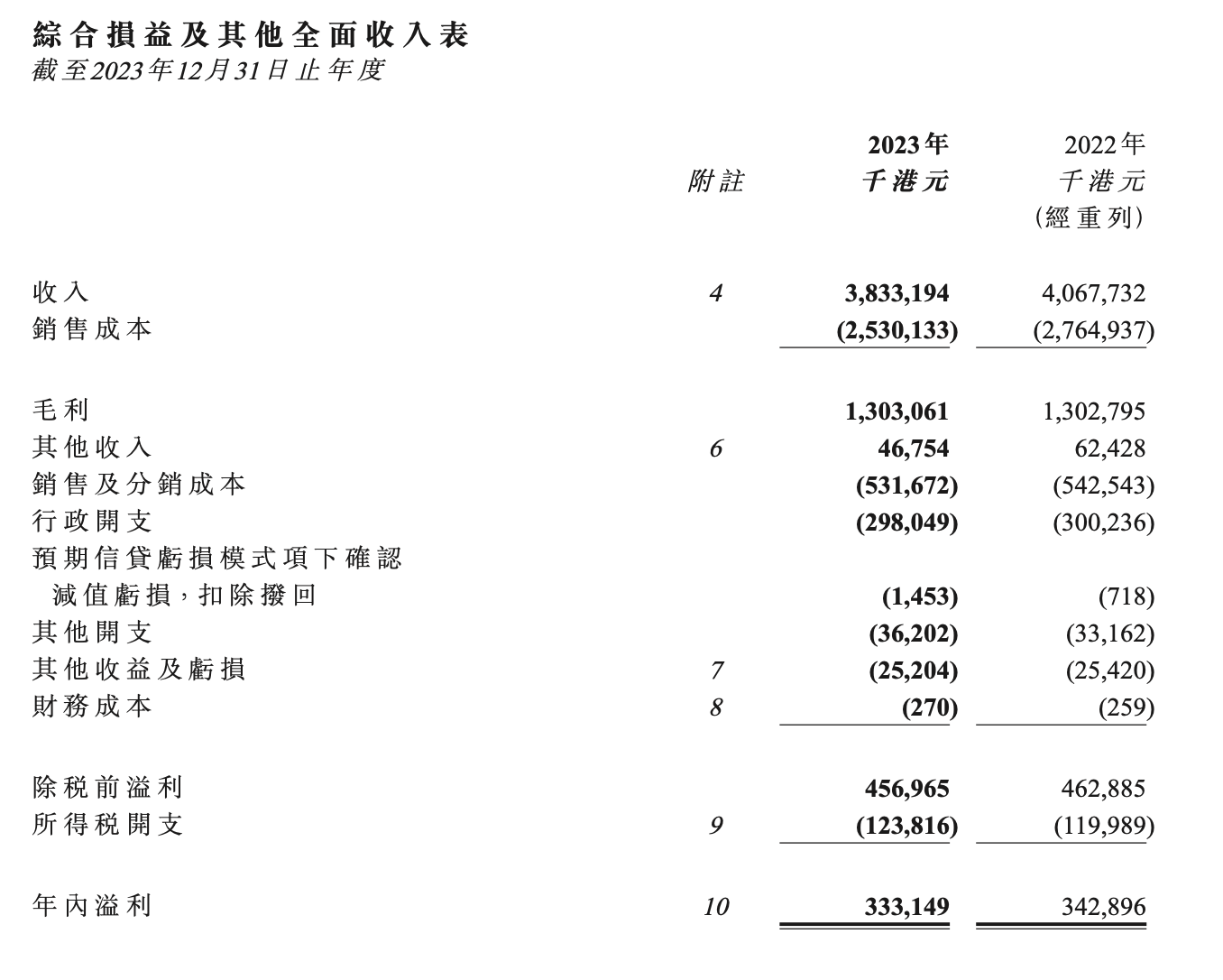 日清食品2023年营收3833亿港元同比减少577