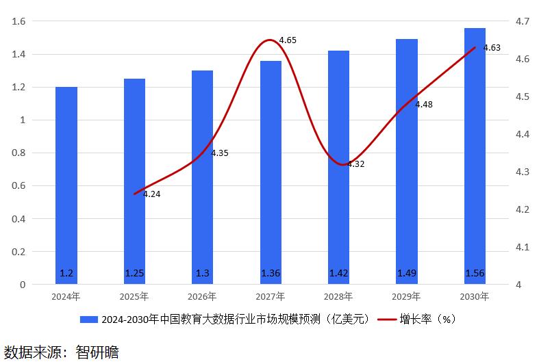 全球及中国教育大数据行业 发展前景广阔而充满机遇