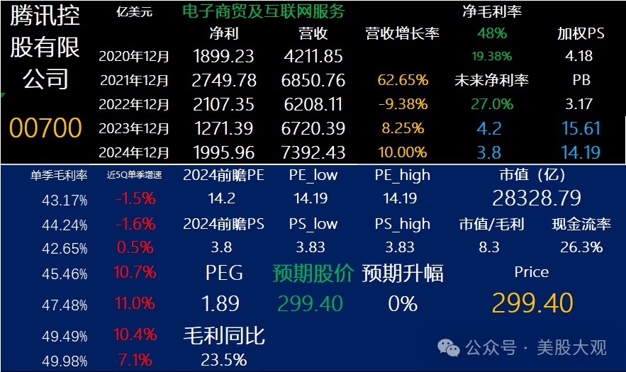 腾讯23q4财报跟踪解除股价420压制