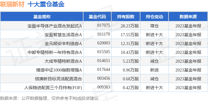 联瑞新材6883002023年年报简析增收不增利