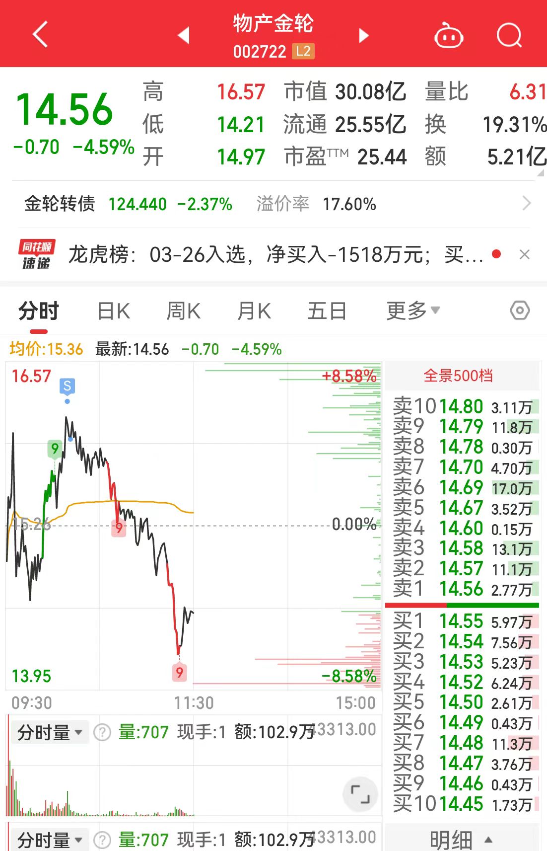 8,得润电子,低吸做t了2天,今天一个跌停,大肉变成了肉渣子.