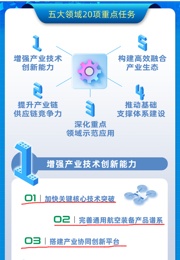 解读四部门印发通用航空装备创新应用实施方案