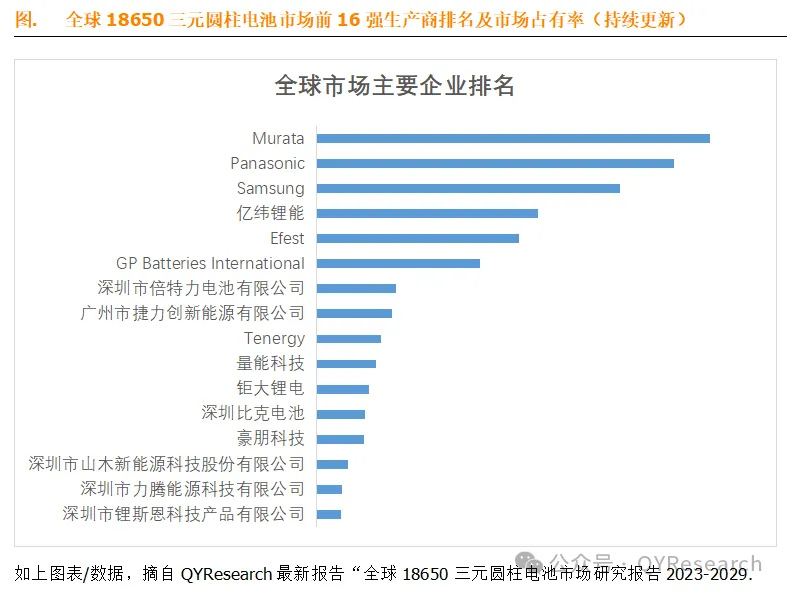 18650三元圆柱电池全球前16强生产商排名及市场份额