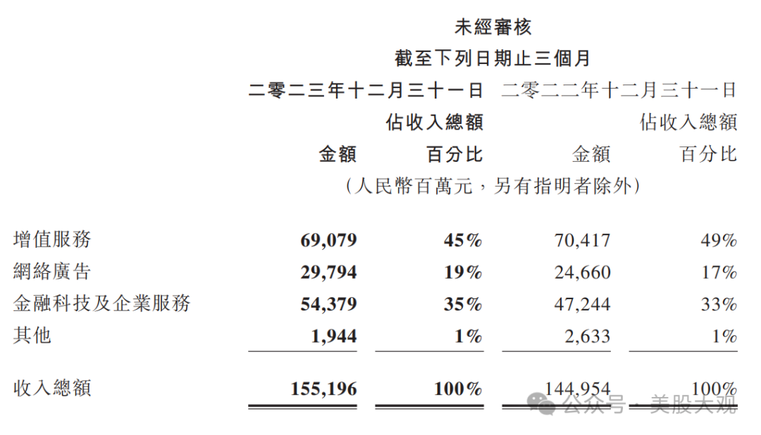 腾讯23q4财报跟踪解除股价420压制