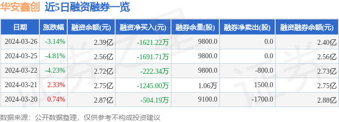 华安鑫创3009283月26日主力资金净卖出131461万元