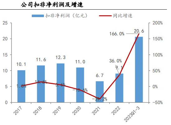 a股逻辑最硬高端制造公司独一无二