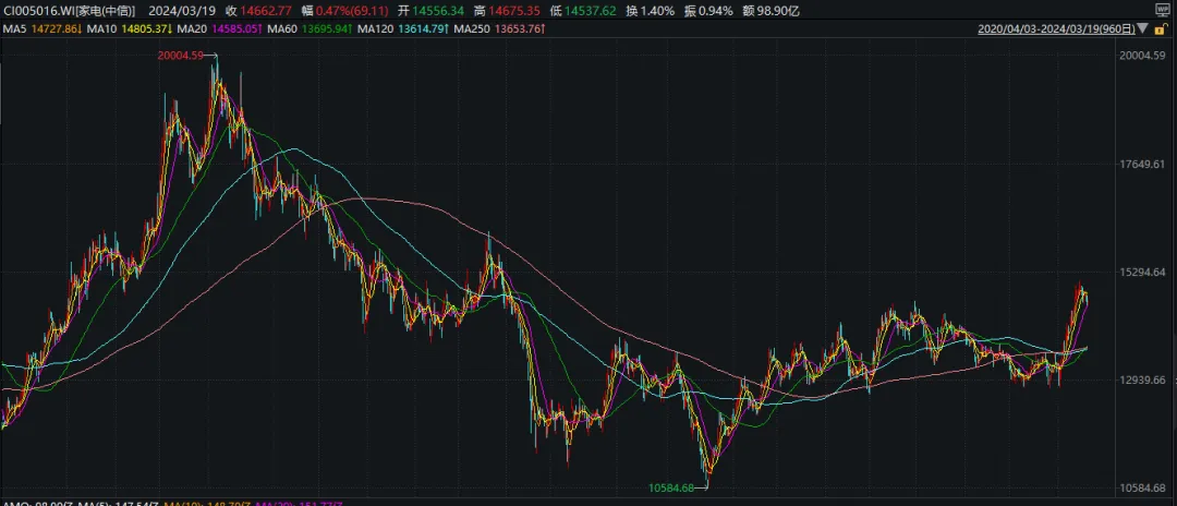 年涨200的海信电家为何不受地产行情影响