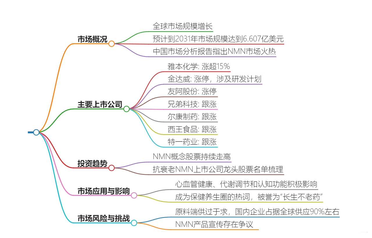 nmn概念股梳理