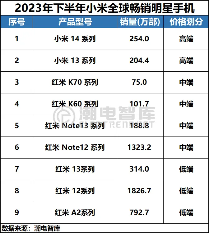 揭秘小米终端全球畅销明星产品,你喜欢哪一款?