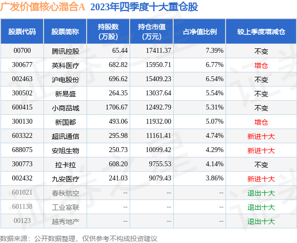 3月28日英科医疗涨780广发价值核心混合a基金重仓该股
