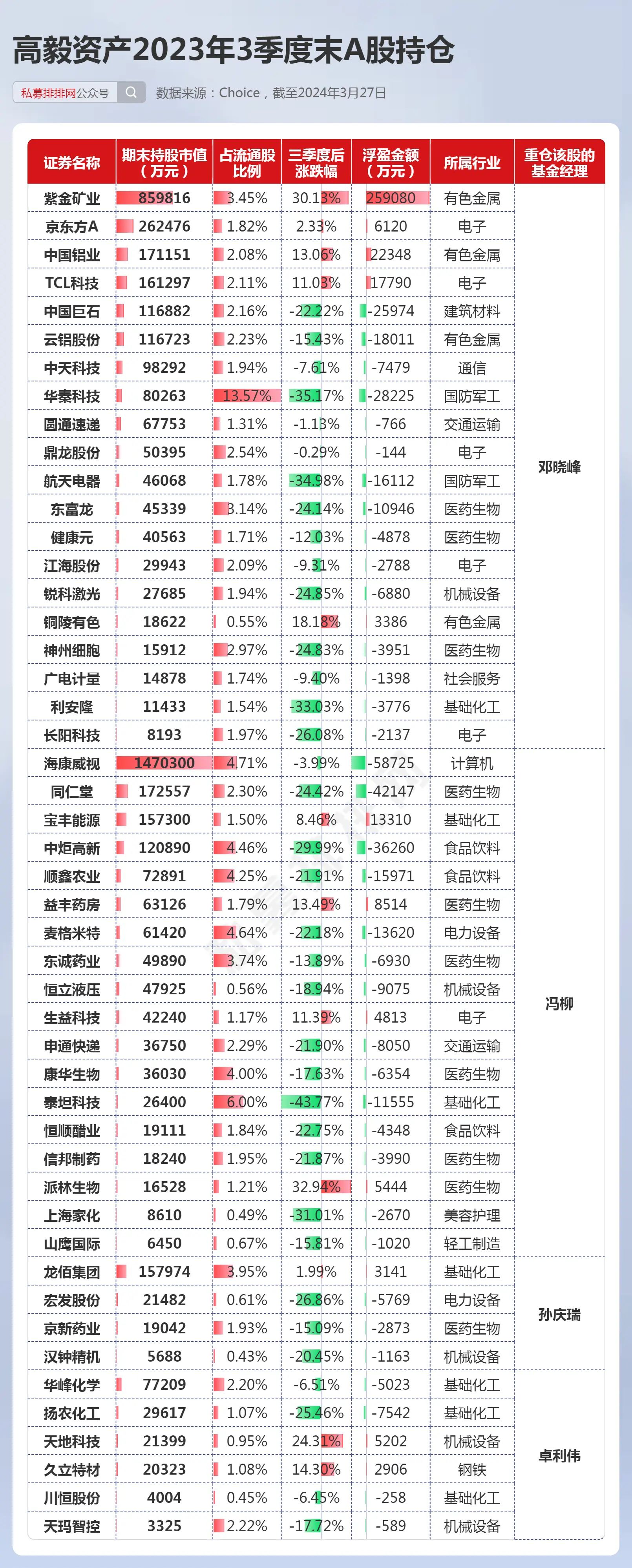 2021高毅晓峰十大持仓图片