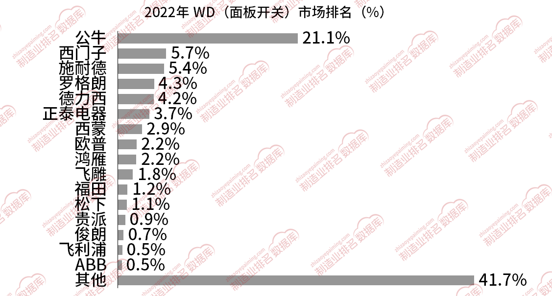 wd面板开关市场较为分散公牛占据行业领军者地位