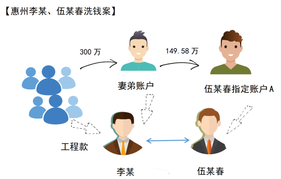 打击治理洗钱违法犯罪典型案例系列丨涉贪污贿赂洗钱案